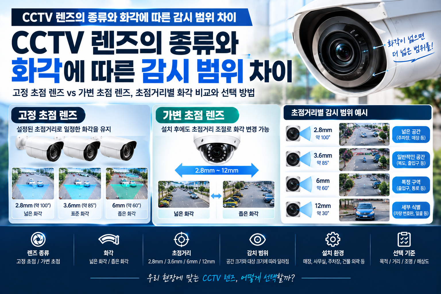 CCTV 렌즈 화각 비교 인포그래픽